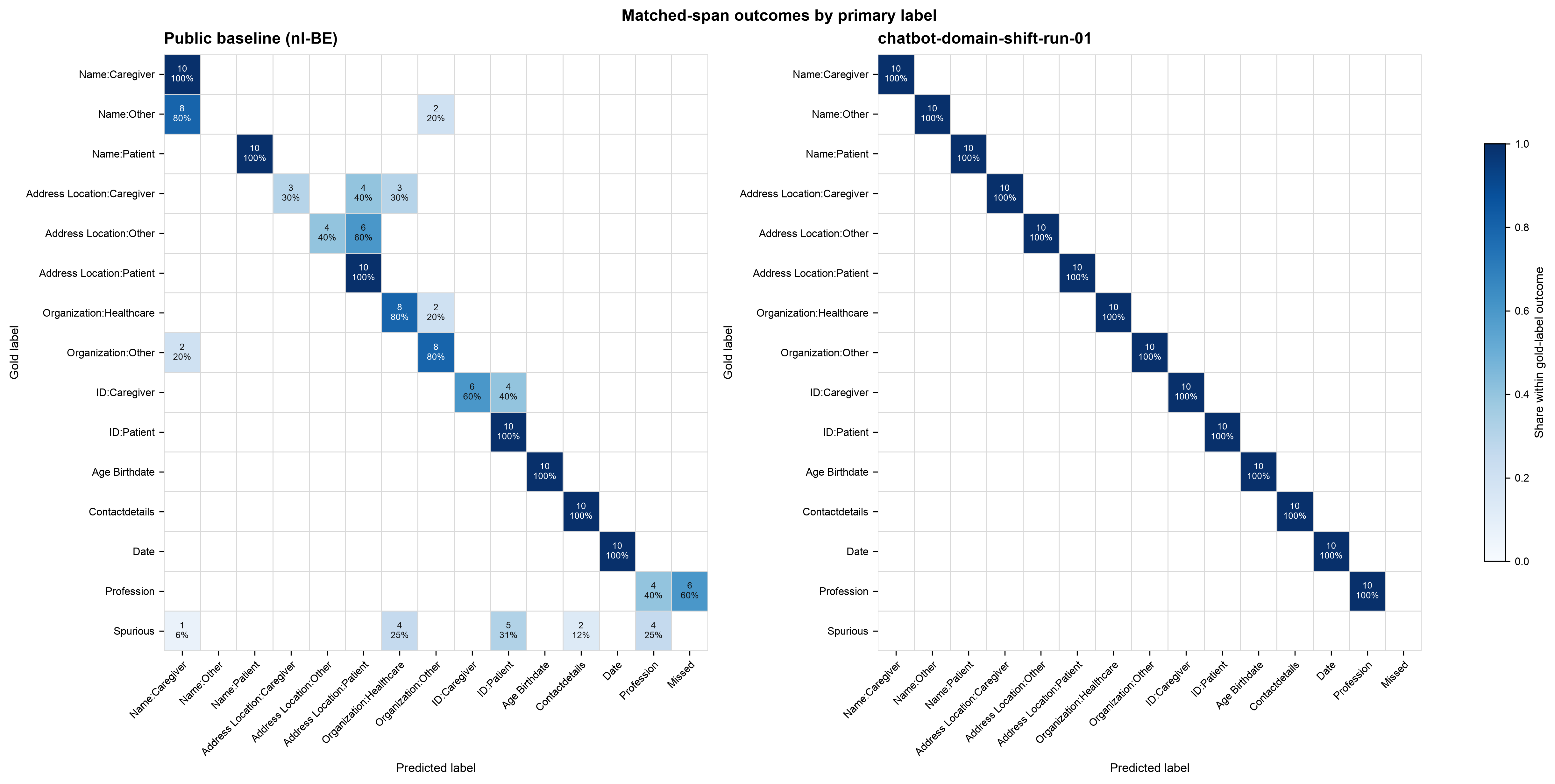 Primary-label confusion matrices for the public Dutch baseline and chatbot-domain fine-tuned model.