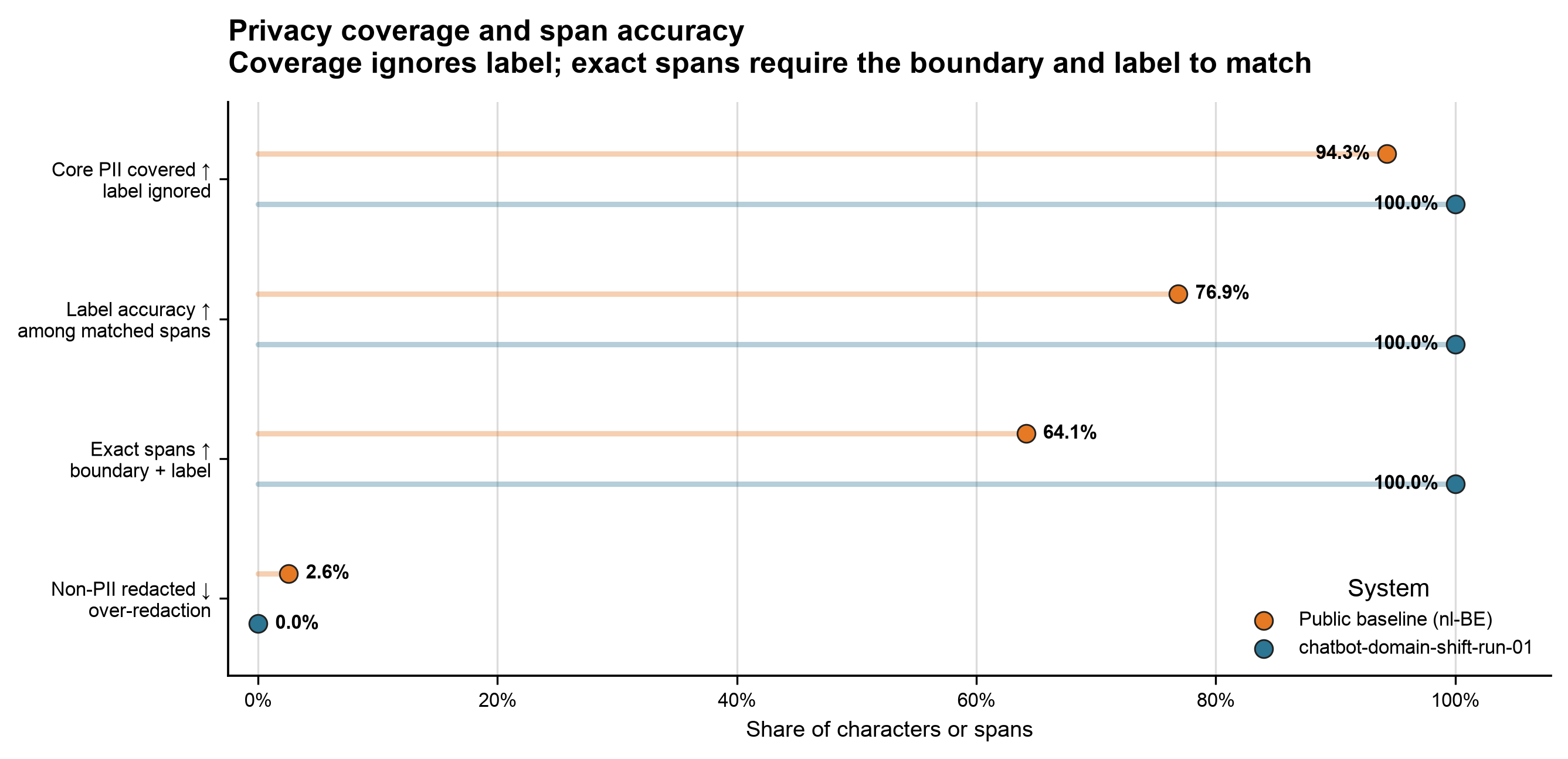 Four-row evaluation overview comparing the public Dutch baseline with a chatbot-domain fine-tuned model.